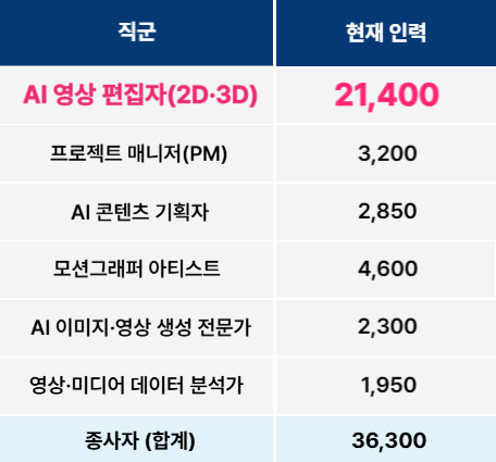4차 산업혁명 신기술 핵심분양